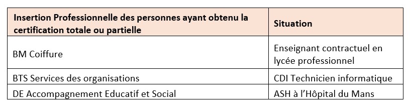 Insertion Professionnelle des personnes ayant obtenu la certification totale ou partielle