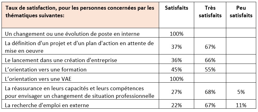 Taux de satisfaction