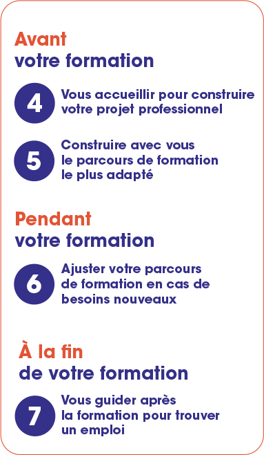 Avant votre formation 4 - Vous accueillir pour construire votre projet professionnel 5 - Construire avec vous le parcours de formation le plus adapté | Pendant votre formation 6 - Ajuster votre parcours de formation en cas de besoins nouveaux |7 - Vous guider après la formation pour trouver un emploi